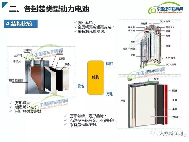 新能源汽車動力電池類型及產業(yè)鏈