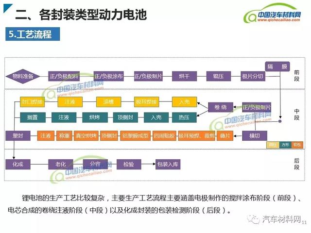 新能源汽車動力電池類型及產業(yè)鏈