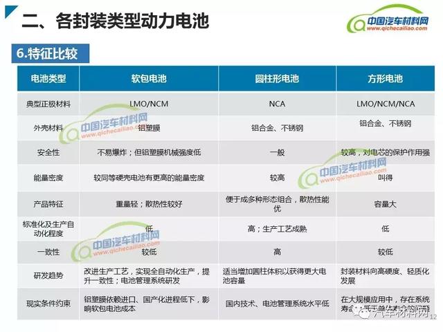 新能源汽車動力電池類型及產業(yè)鏈